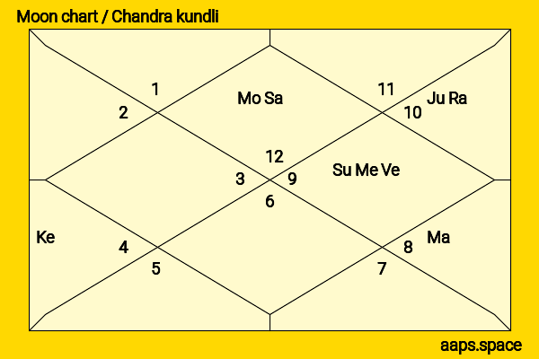 Elizabeth Arden chandra kundli or moon chart